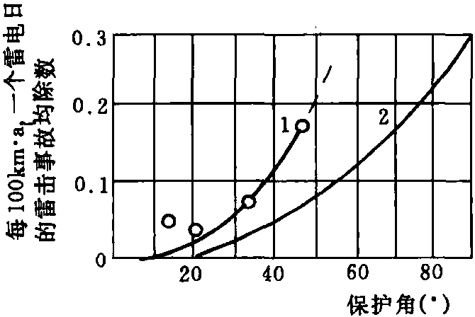 第八節(jié) 輸電線路防雷措施概述